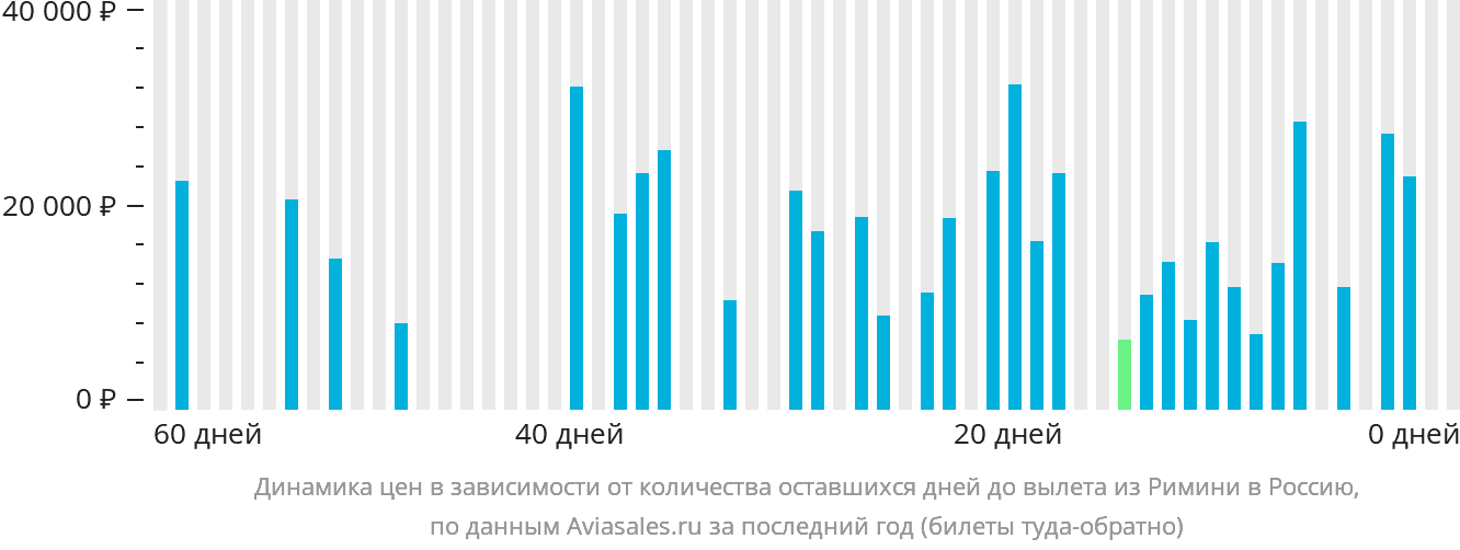 Динамика цен в зависимости от количества оставшихся дней до вылета из Римини в Россию