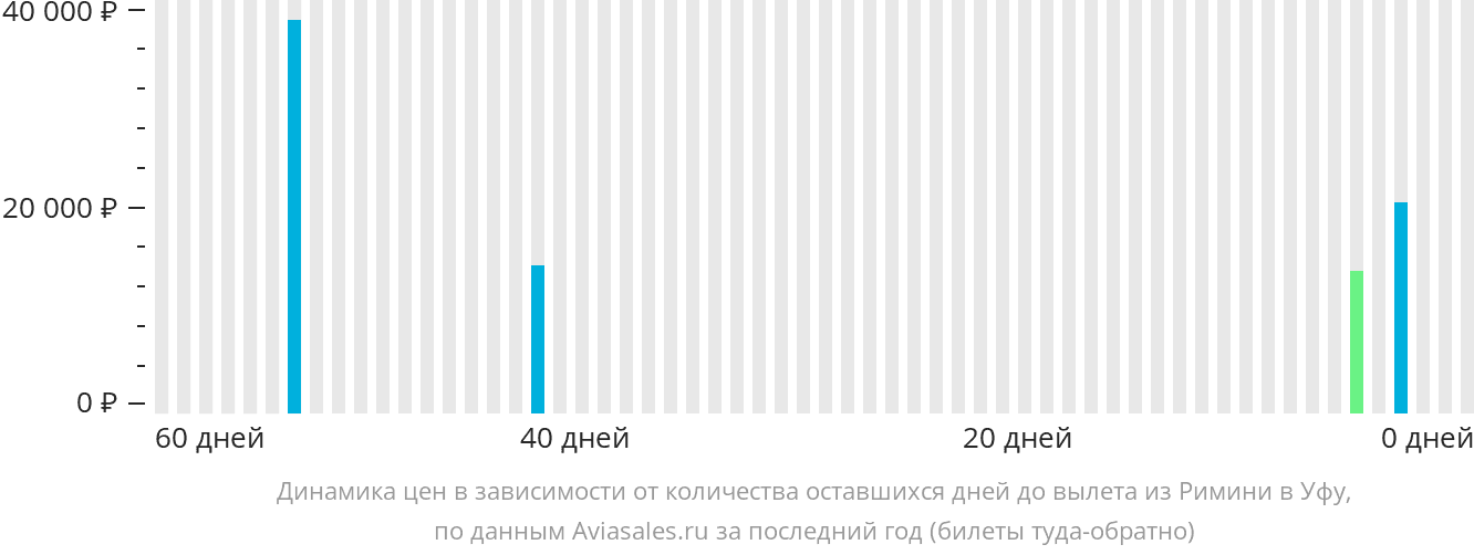 Динамика цен в зависимости от количества оставшихся дней до вылета из Римини в Уфу