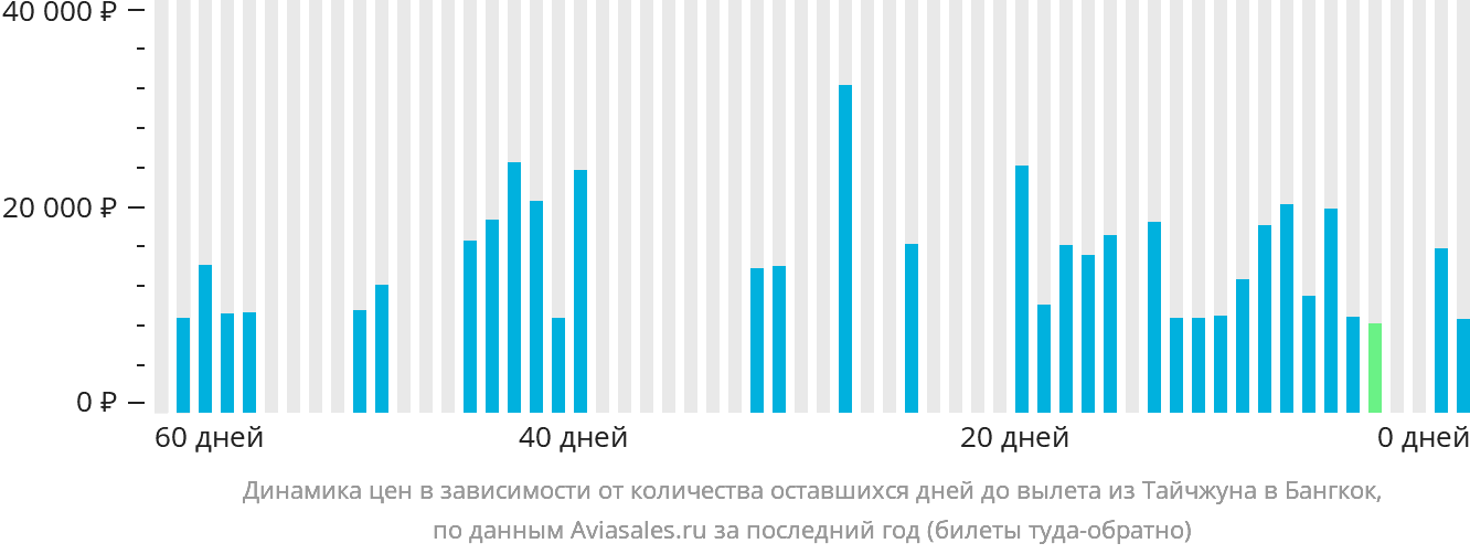 Динамика цен в зависимости от количества оставшихся дней до вылета из Тайчжуна в Бангкок