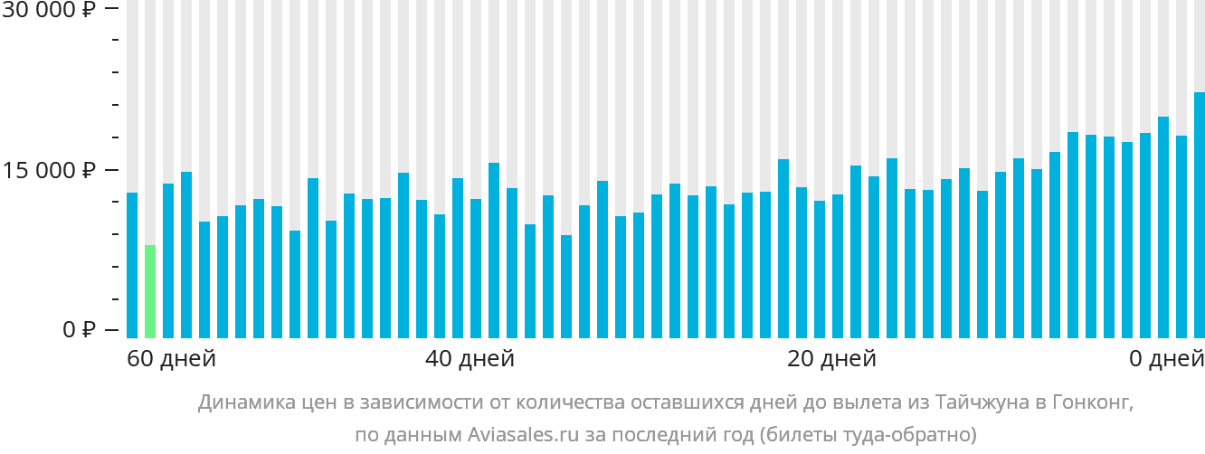 Динамика цен в зависимости от количества оставшихся дней до вылета из Тайчжуна в Гонконг