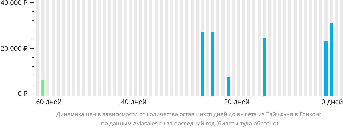 Динамика цен в зависимости от количества оставшихся дней до вылета из Тайчжуна в Гонконг