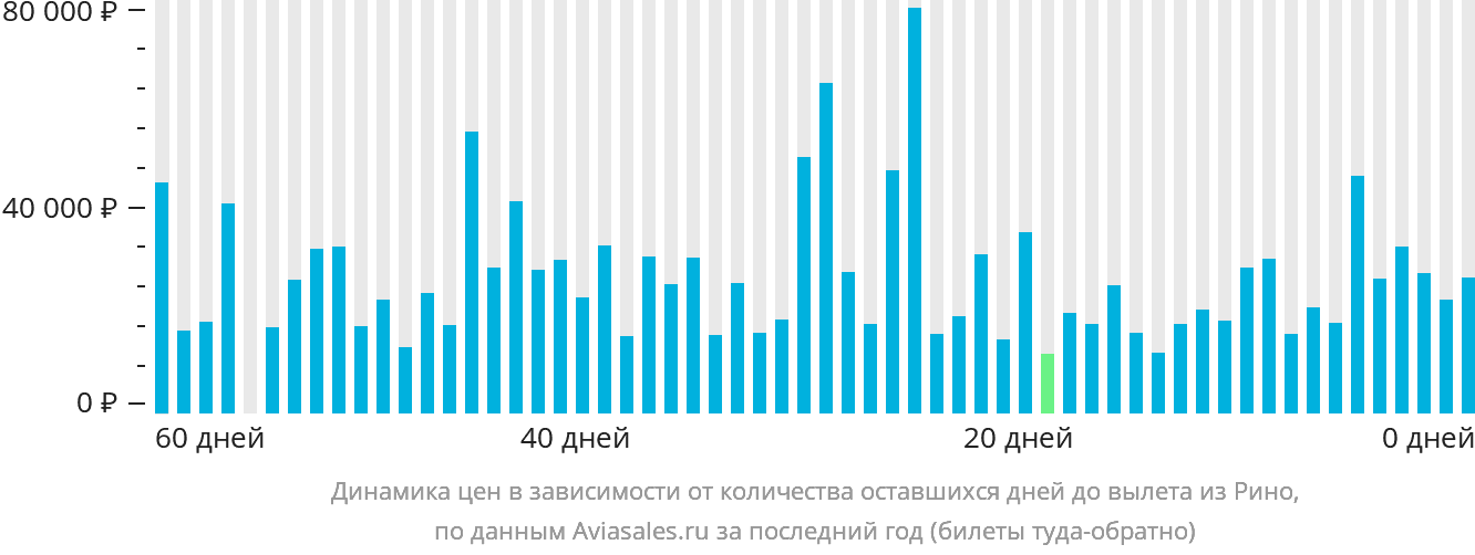 Динамика цен в зависимости от количества оставшихся дней до вылета из Рино