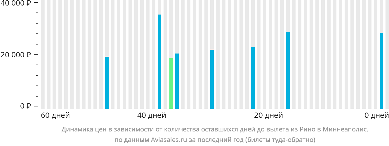 Динамика цен в зависимости от количества оставшихся дней до вылета из Рино в Миннеаполис