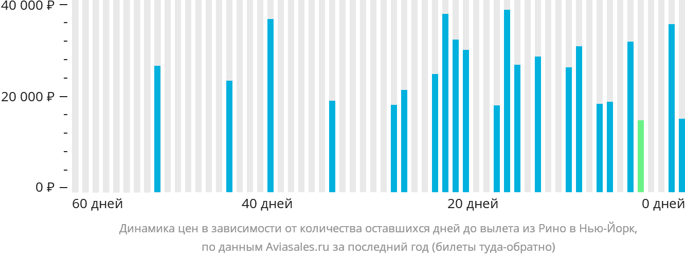 Динамика цен в зависимости от количества оставшихся дней до вылета из Рино в Нью-Йорк