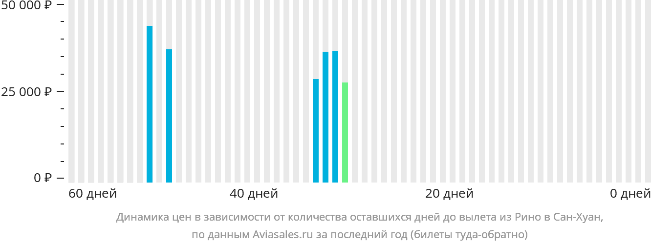 Динамика цен в зависимости от количества оставшихся дней до вылета из Рино в Сан-Хуан