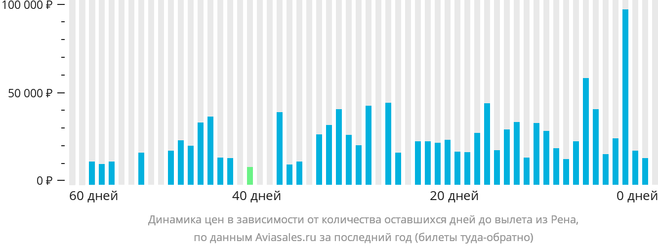 Динамика цен в зависимости от количества оставшихся дней до вылета из Рена
