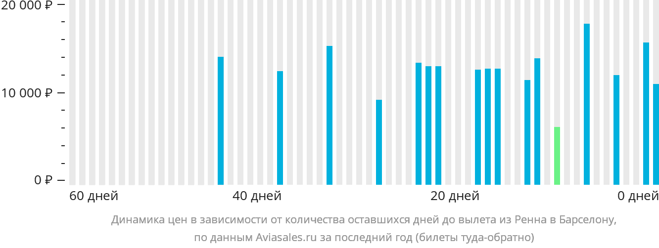 Динамика цен в зависимости от количества оставшихся дней до вылета из Рена в Барселону
