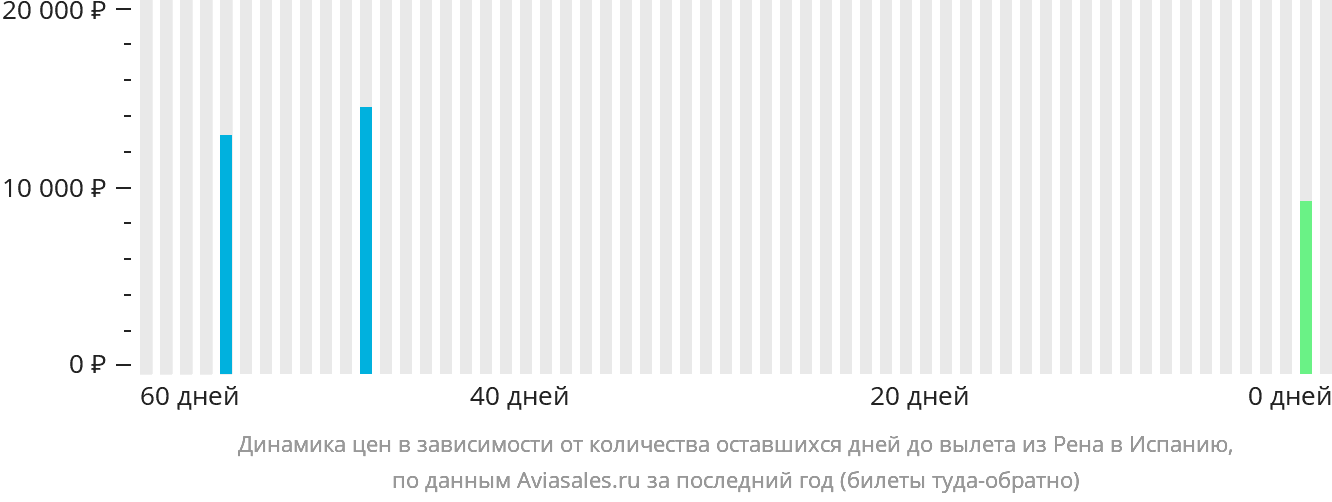 Динамика цен в зависимости от количества оставшихся дней до вылета из Рена в Испанию