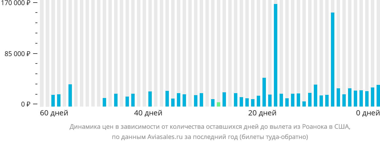 Динамика цен в зависимости от количества оставшихся дней до вылета из Роанока в США