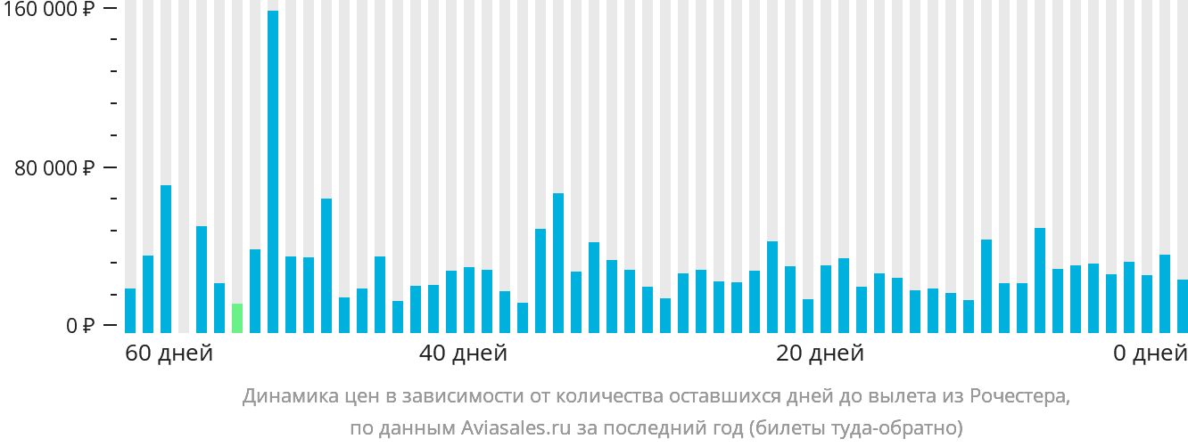 Динамика цен в зависимости от количества оставшихся дней до вылета из Рочестера
