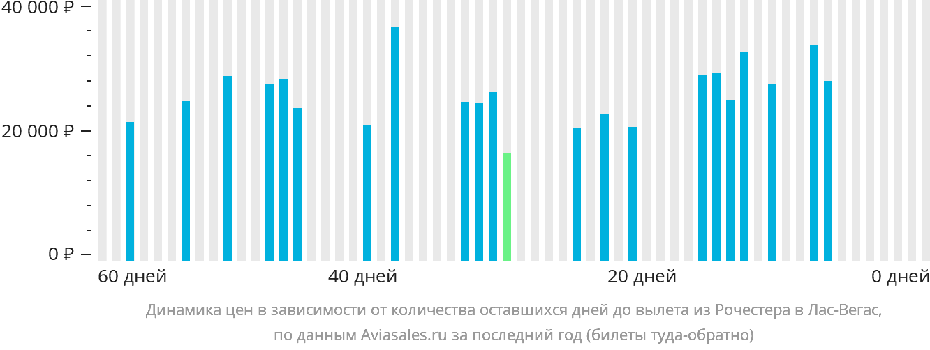 Динамика цен в зависимости от количества оставшихся дней до вылета из Рочестера в Лас-Вегас