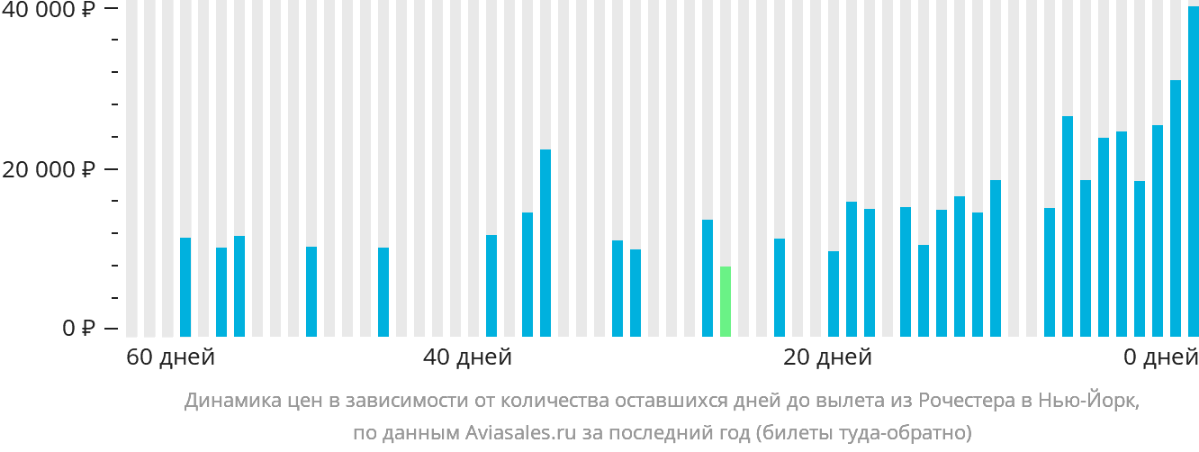 Динамика цен в зависимости от количества оставшихся дней до вылета из Рочестера в Нью-Йорк