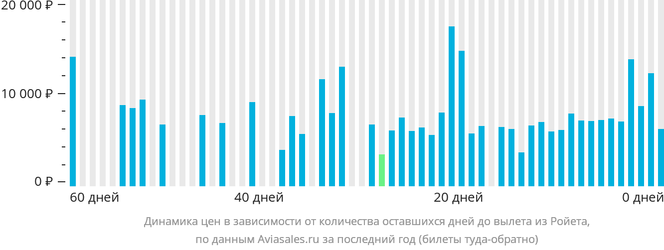 Динамика цен в зависимости от количества оставшихся дней до вылета из Ройета