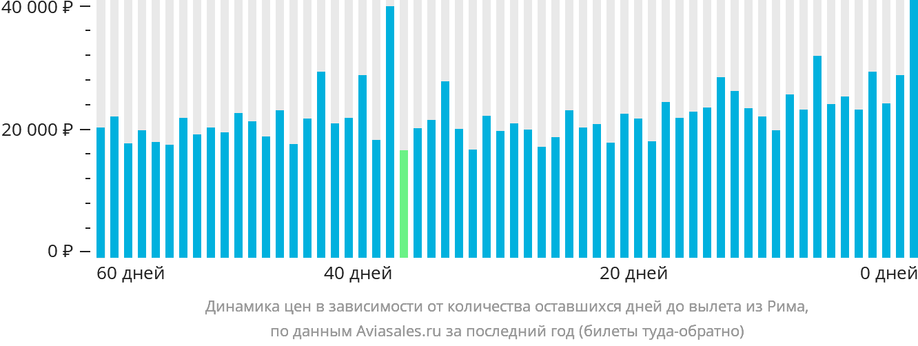 Динамика цен в зависимости от количества оставшихся дней до вылета из Рима