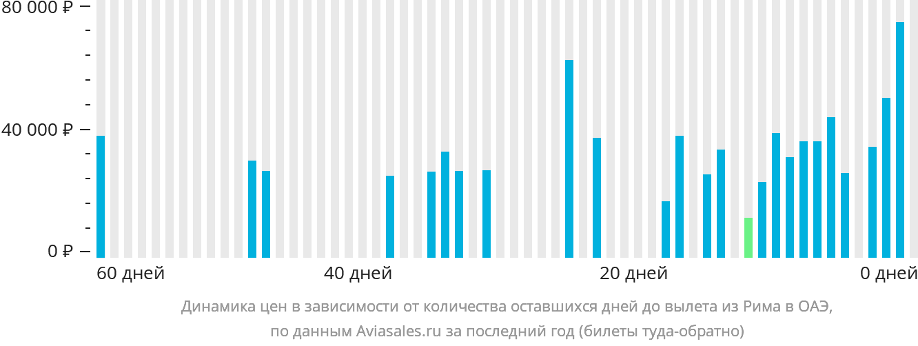 Динамика цен в зависимости от количества оставшихся дней до вылета из Рима в ОАЭ