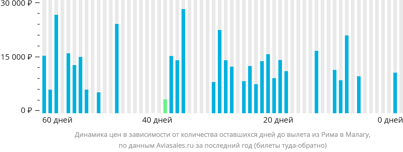 Динамика цен в зависимости от количества оставшихся дней до вылета из Рима в Малагу