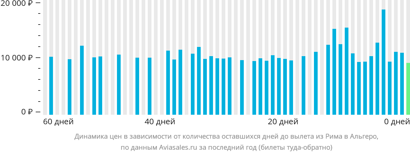 Динамика цен в зависимости от количества оставшихся дней до вылета из Рима в Альгеро