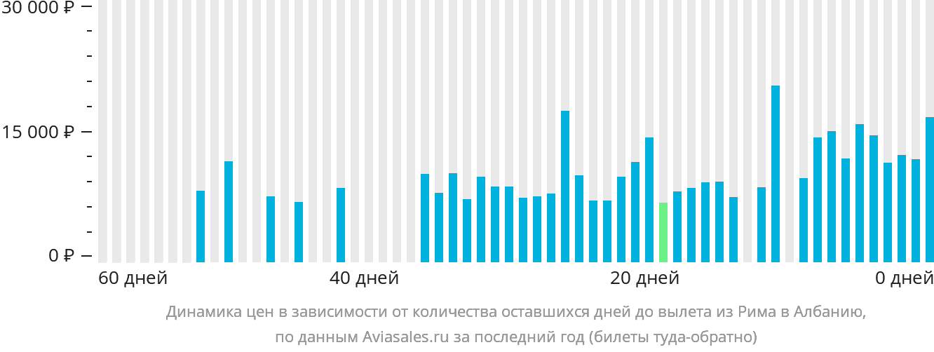 Динамика цен в зависимости от количества оставшихся дней до вылета из Рима в Албанию