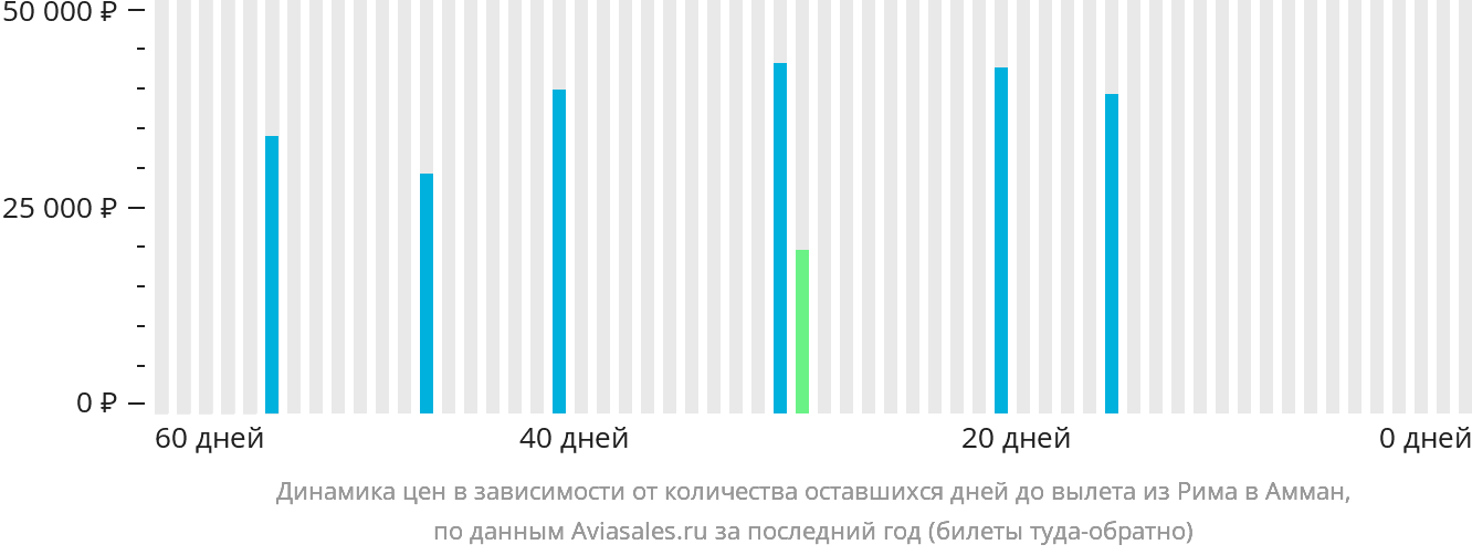 Динамика цен в зависимости от количества оставшихся дней до вылета из Рима в Амман