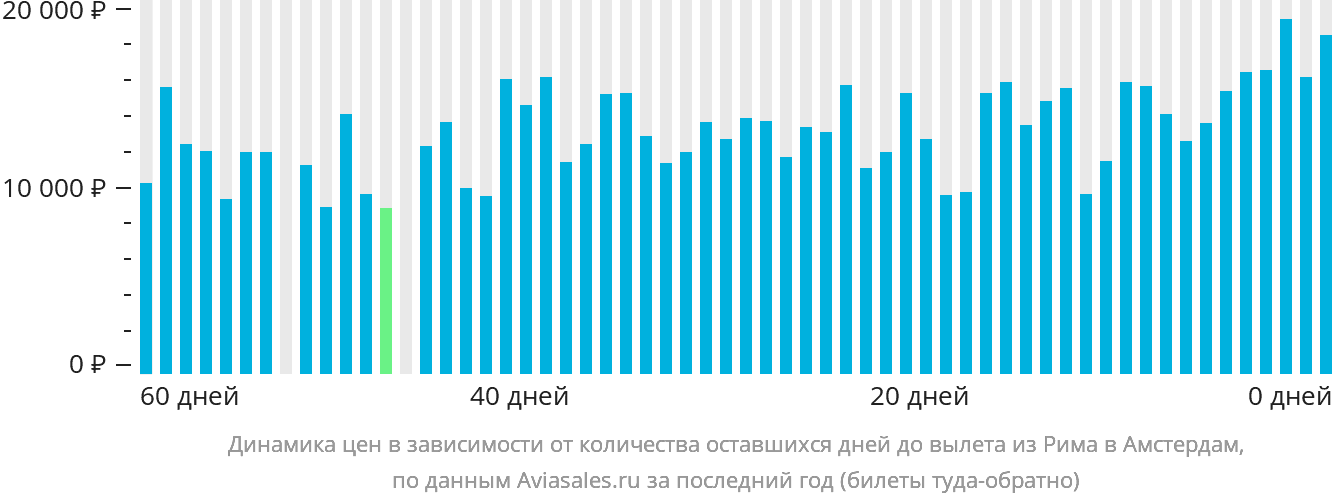 Динамика цен в зависимости от количества оставшихся дней до вылета из Рима в Амстердам