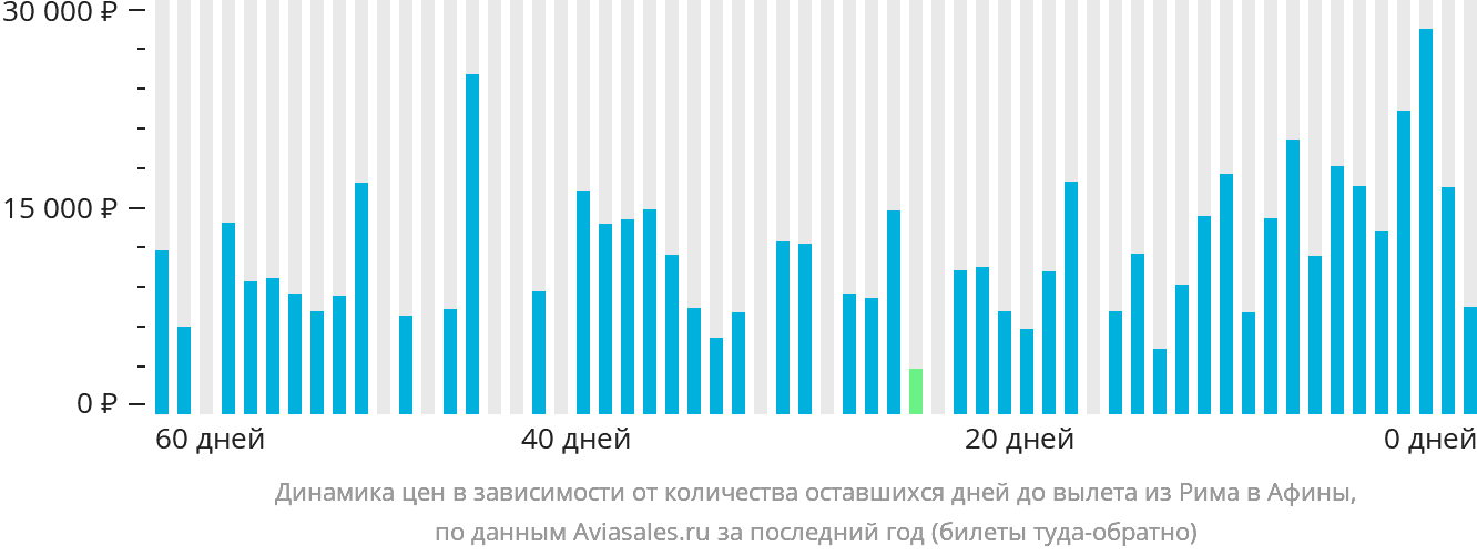 Динамика цен в зависимости от количества оставшихся дней до вылета из Рима в Афины