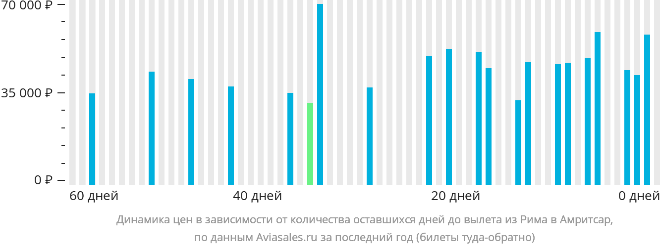 Динамика цен в зависимости от количества оставшихся дней до вылета из Рима в Амритсар