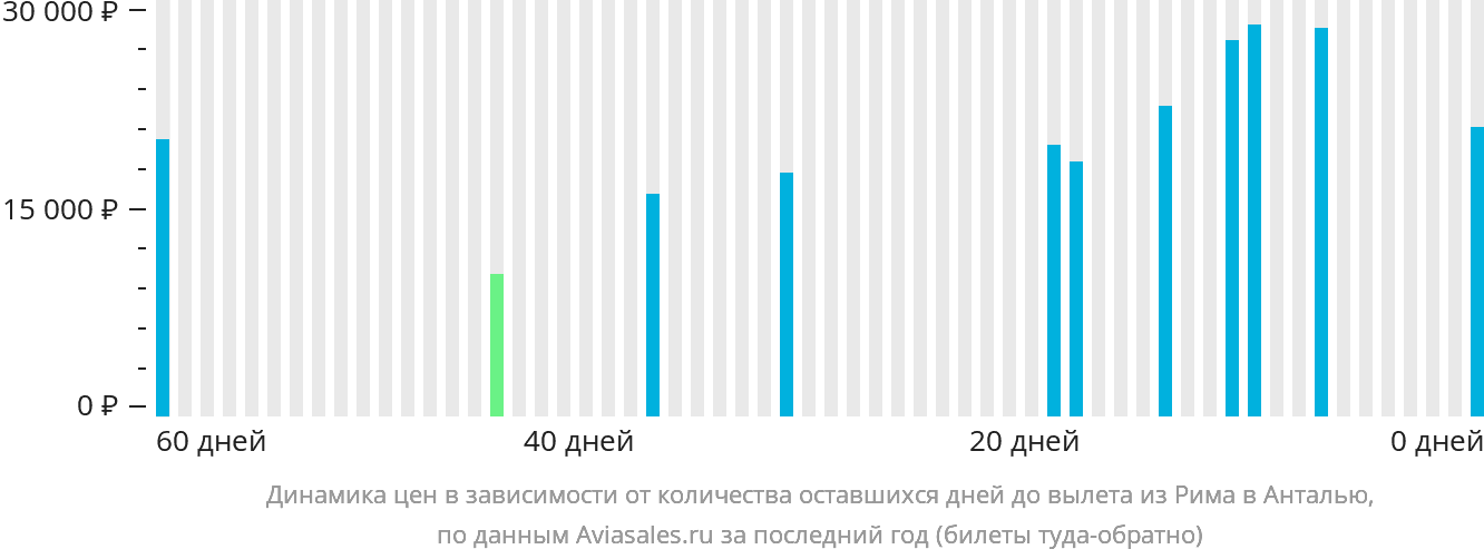 Динамика цен в зависимости от количества оставшихся дней до вылета из Рима в Анталью