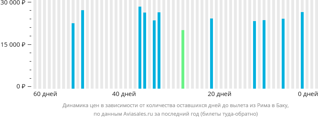 Динамика цен в зависимости от количества оставшихся дней до вылета из Рима в Баку