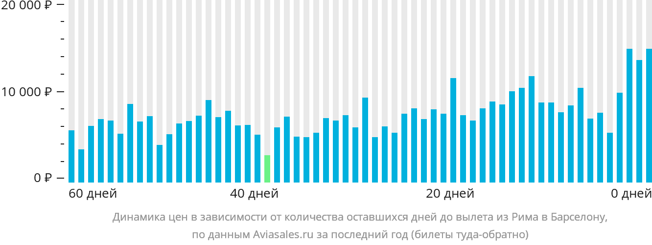 Динамика цен в зависимости от количества оставшихся дней до вылета из Рима в Барселону