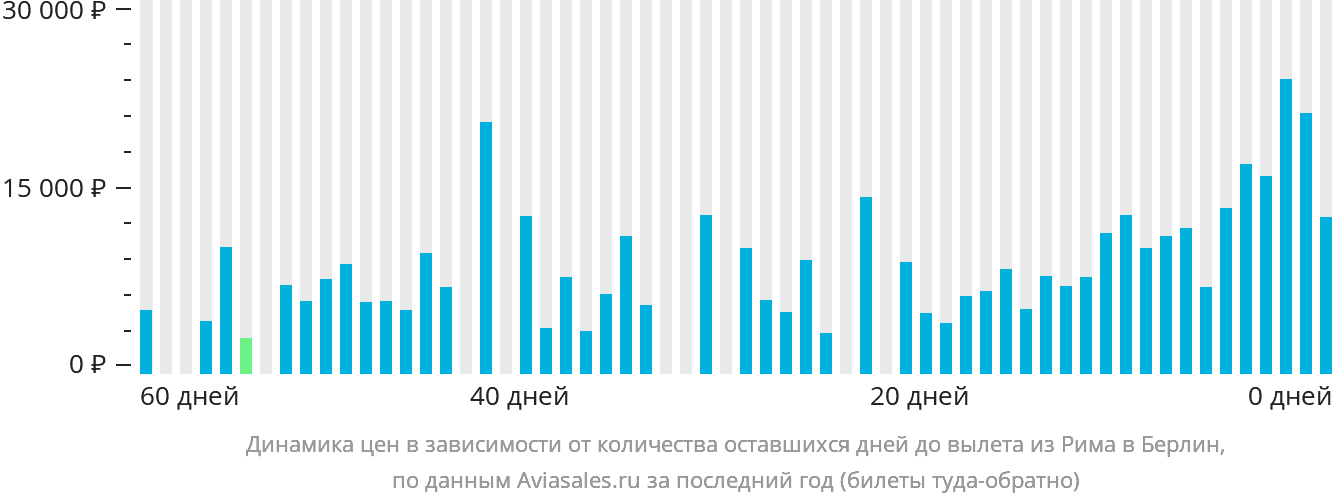 Динамика цен в зависимости от количества оставшихся дней до вылета из Рима в Берлин