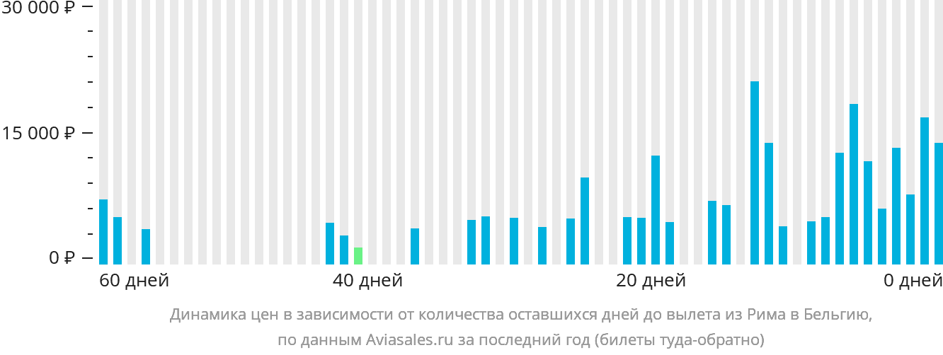 Динамика цен в зависимости от количества оставшихся дней до вылета из Рима в Бельгию