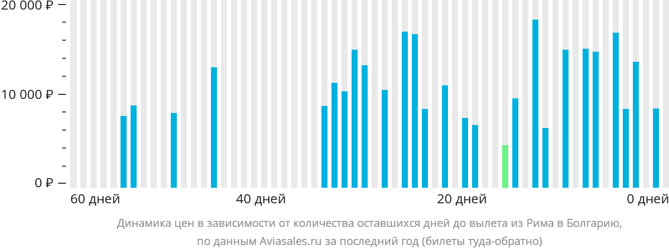 Динамика цен в зависимости от количества оставшихся дней до вылета из Рима в Болгарию