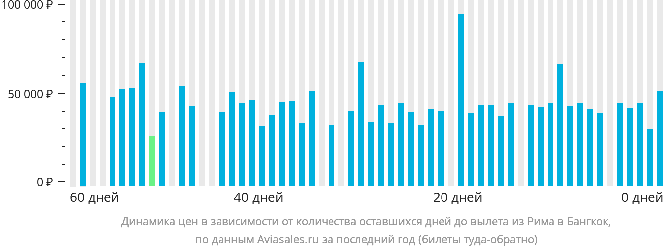 Динамика цен в зависимости от количества оставшихся дней до вылета из Рима в Бангкок