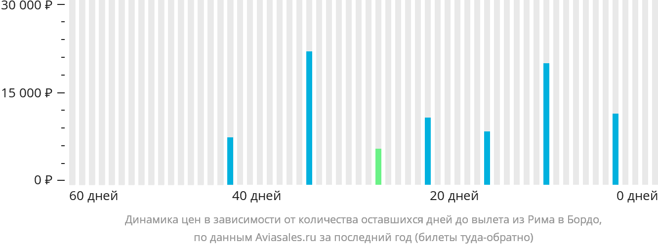 Динамика цен в зависимости от количества оставшихся дней до вылета из Рима в Бордо