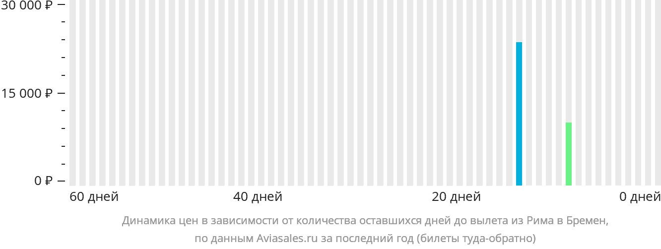 Динамика цен в зависимости от количества оставшихся дней до вылета из Рима в Бремен