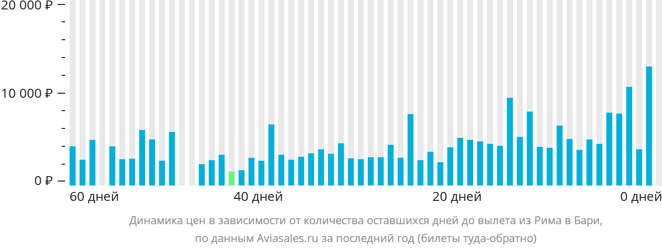 Динамика цен в зависимости от количества оставшихся дней до вылета из Рима в Бари