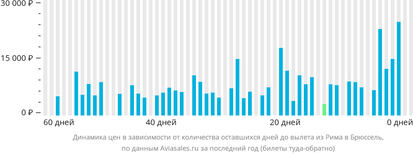 Динамика цен в зависимости от количества оставшихся дней до вылета из Рима в Брюссель