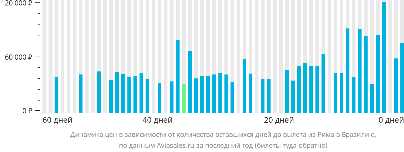 Динамика цен в зависимости от количества оставшихся дней до вылета из Рима в Бразилию