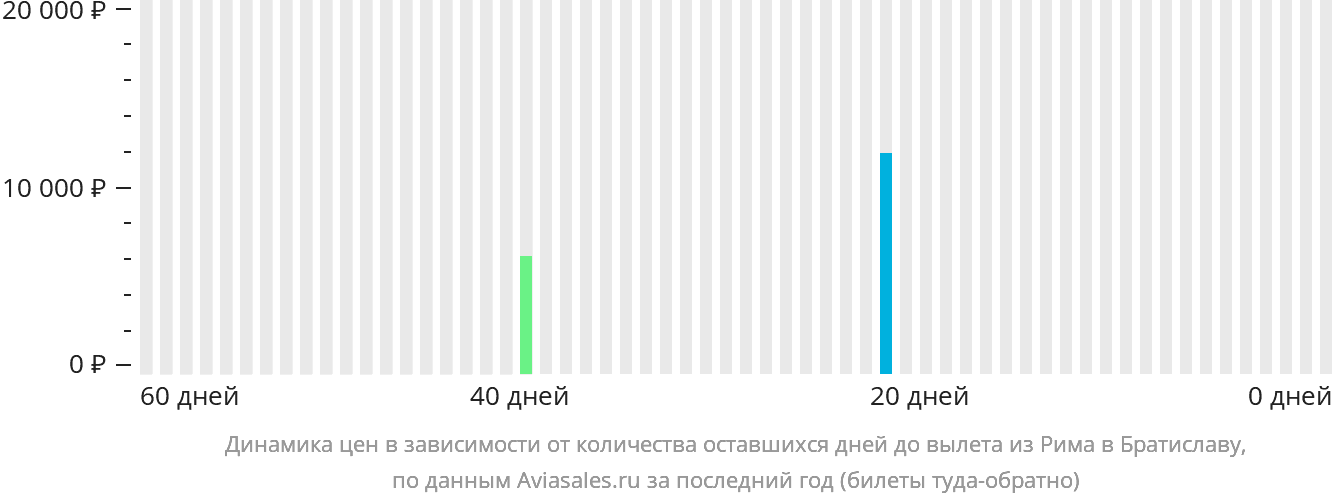 Динамика цен в зависимости от количества оставшихся дней до вылета из Рима в Братиславу