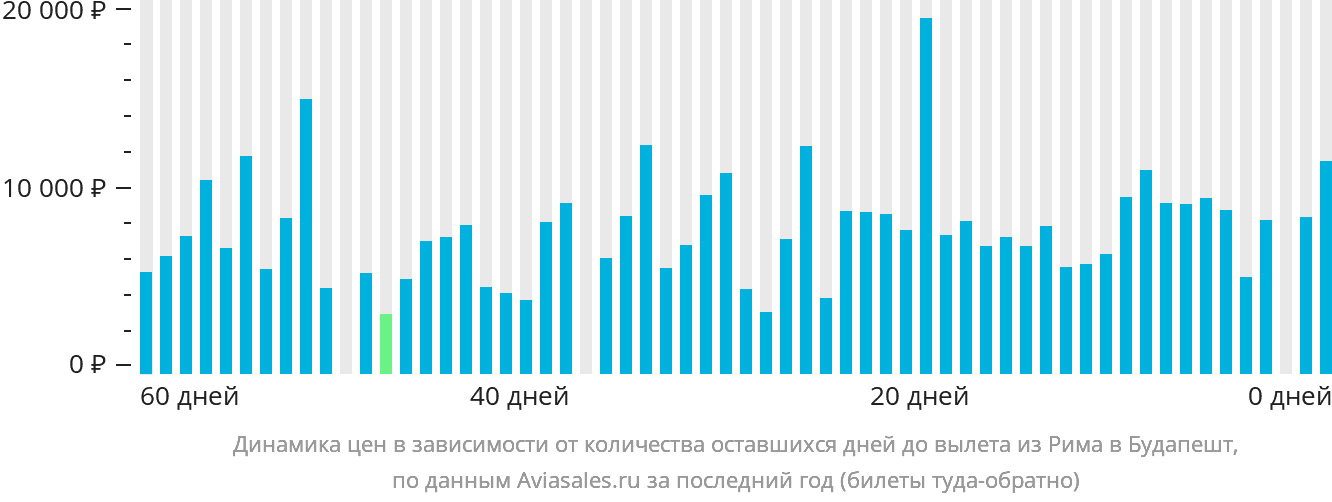Динамика цен в зависимости от количества оставшихся дней до вылета из Рима в Будапешт