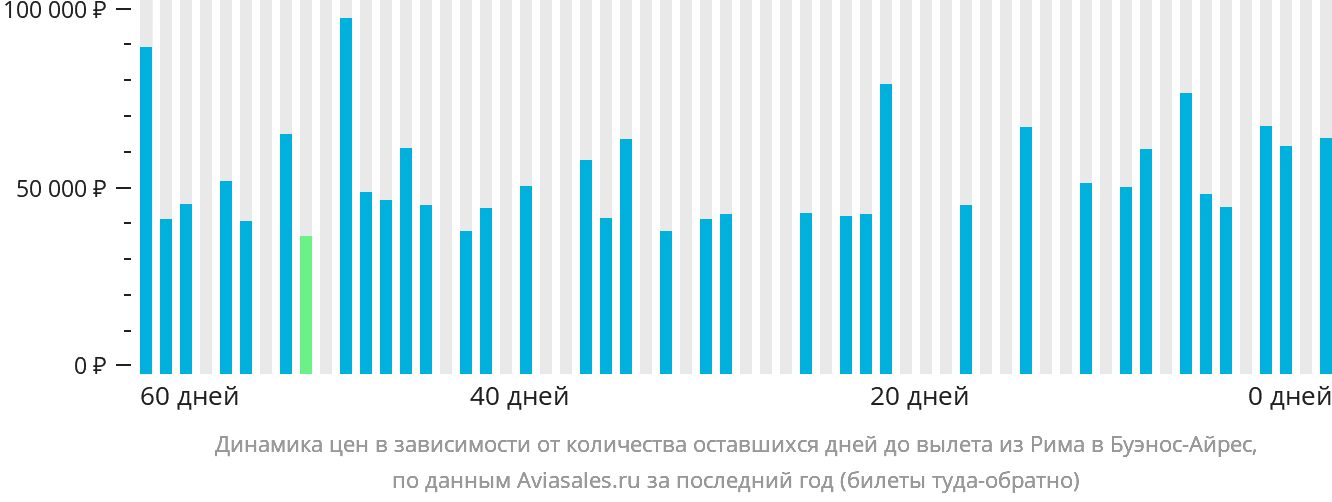 Динамика цен в зависимости от количества оставшихся дней до вылета из Рима в Буэнос-Айрес