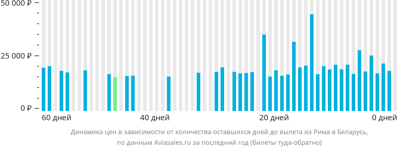 Динамика цен в зависимости от количества оставшихся дней до вылета из Рима в Беларусь