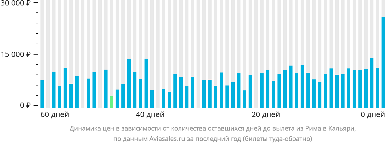 Динамика цен в зависимости от количества оставшихся дней до вылета из Рима в Кальяри