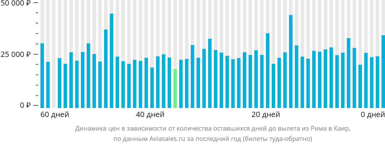Динамика цен в зависимости от количества оставшихся дней до вылета из Рима в Каир