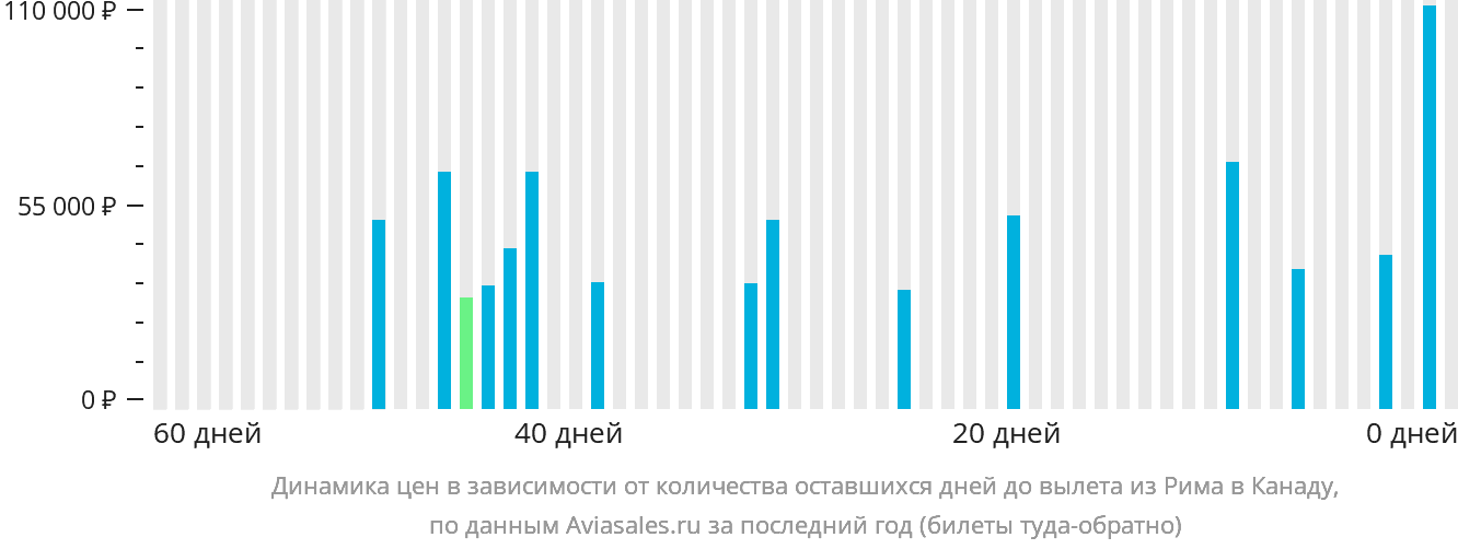 Динамика цен в зависимости от количества оставшихся дней до вылета из Рима в Канаду