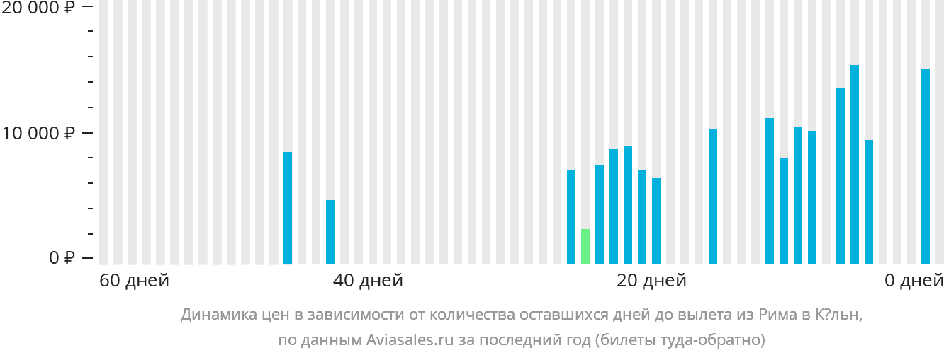 Динамика цен в зависимости от количества оставшихся дней до вылета из Рима в Кёльн