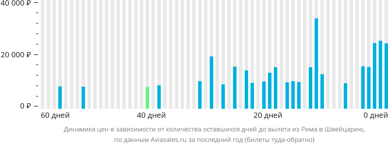 Динамика цен в зависимости от количества оставшихся дней до вылета из Рима в Швейцарию