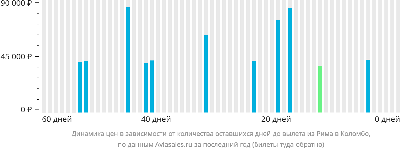 Динамика цен в зависимости от количества оставшихся дней до вылета из Рима в Коломбо