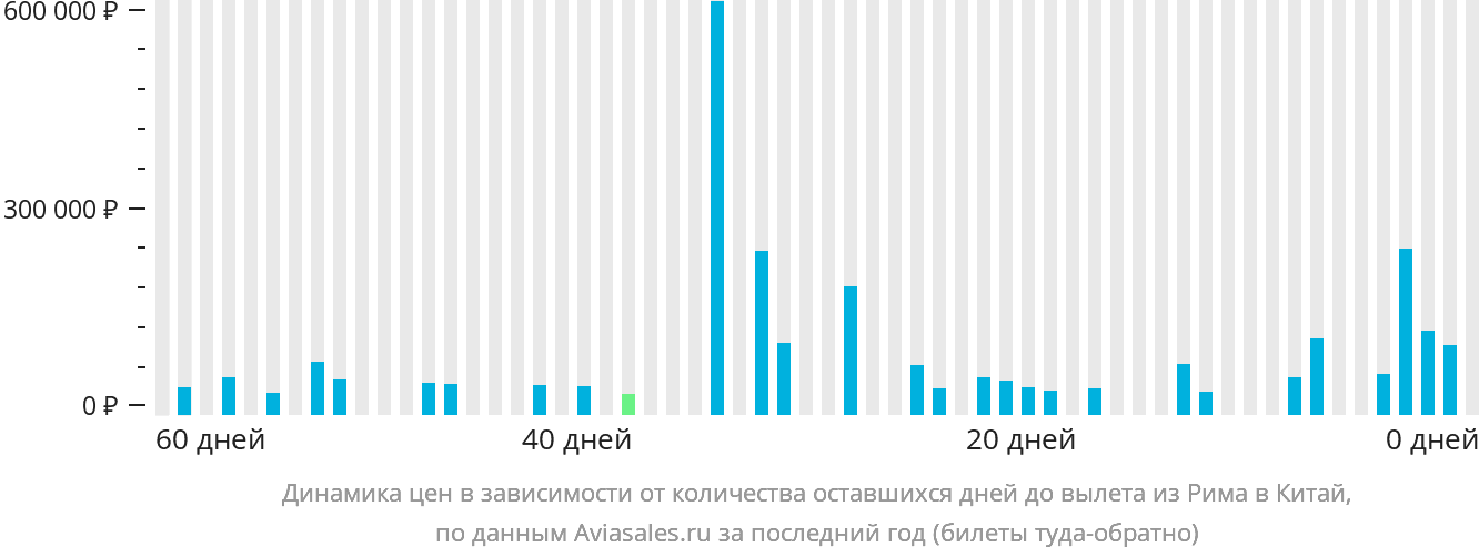 Динамика цен в зависимости от количества оставшихся дней до вылета из Рима в Китай