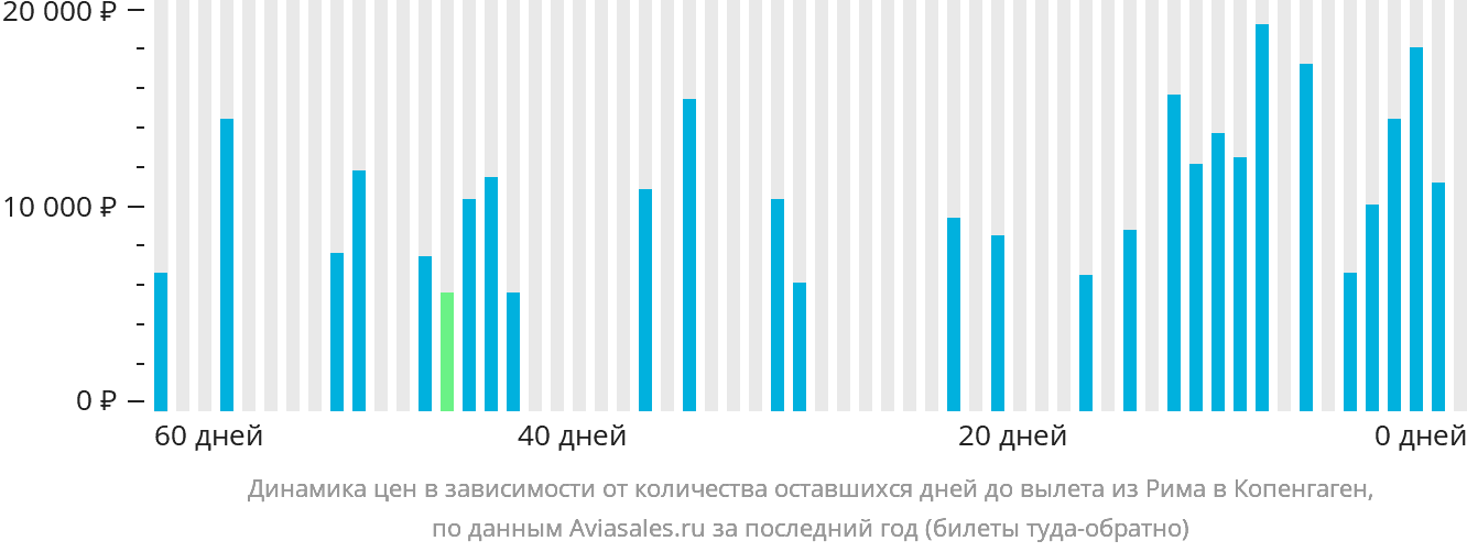 Динамика цен в зависимости от количества оставшихся дней до вылета из Рима в Копенгаген